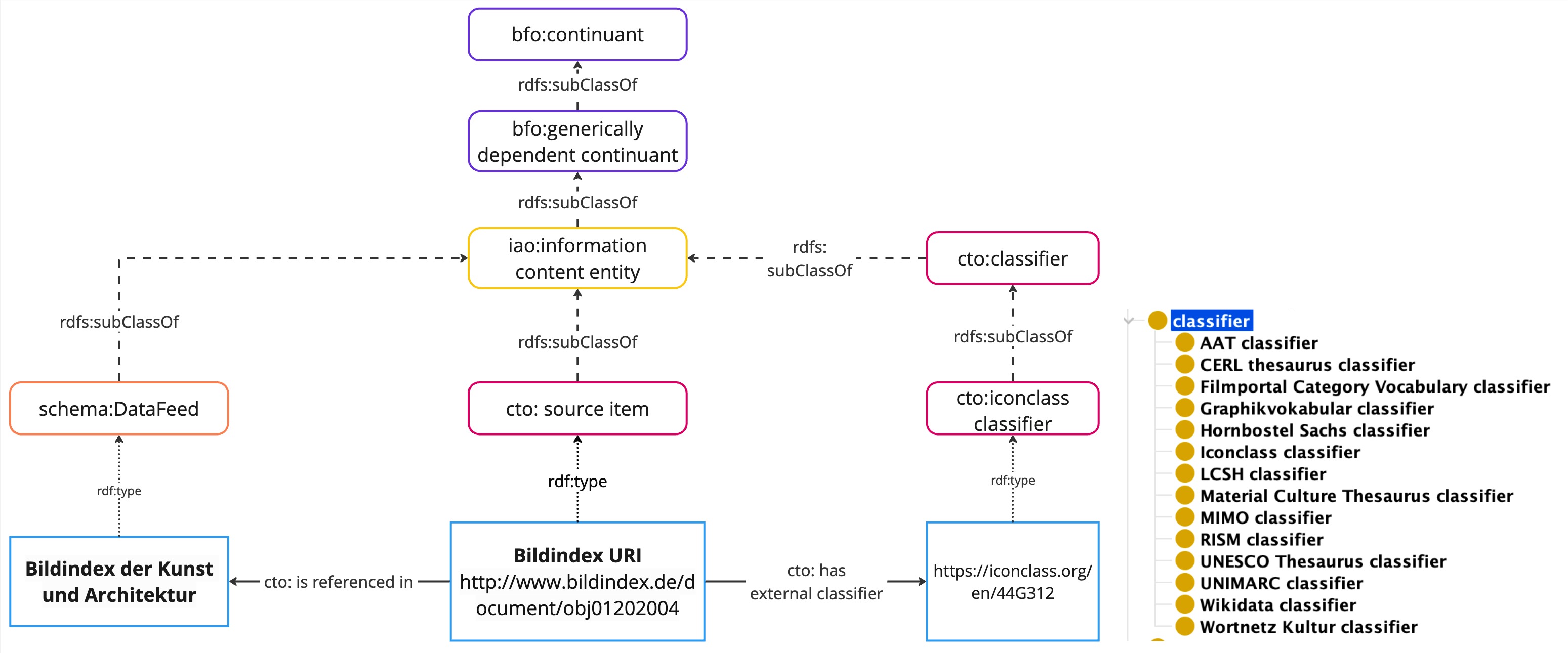 Querying source items and their classifiers