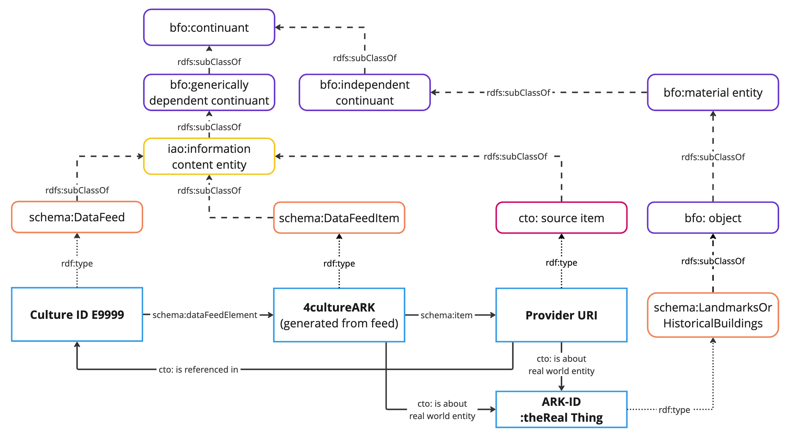 CTO Structure