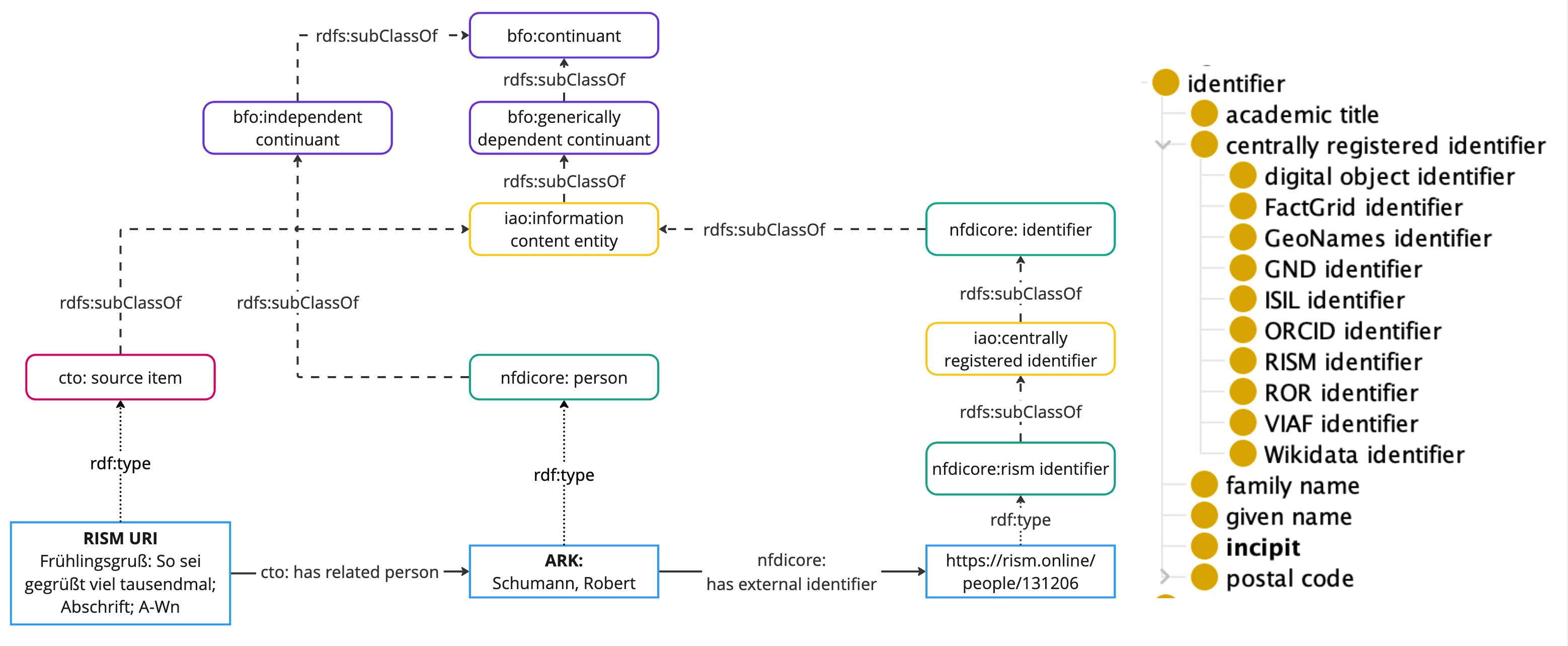 Querying persons and their external identifiers