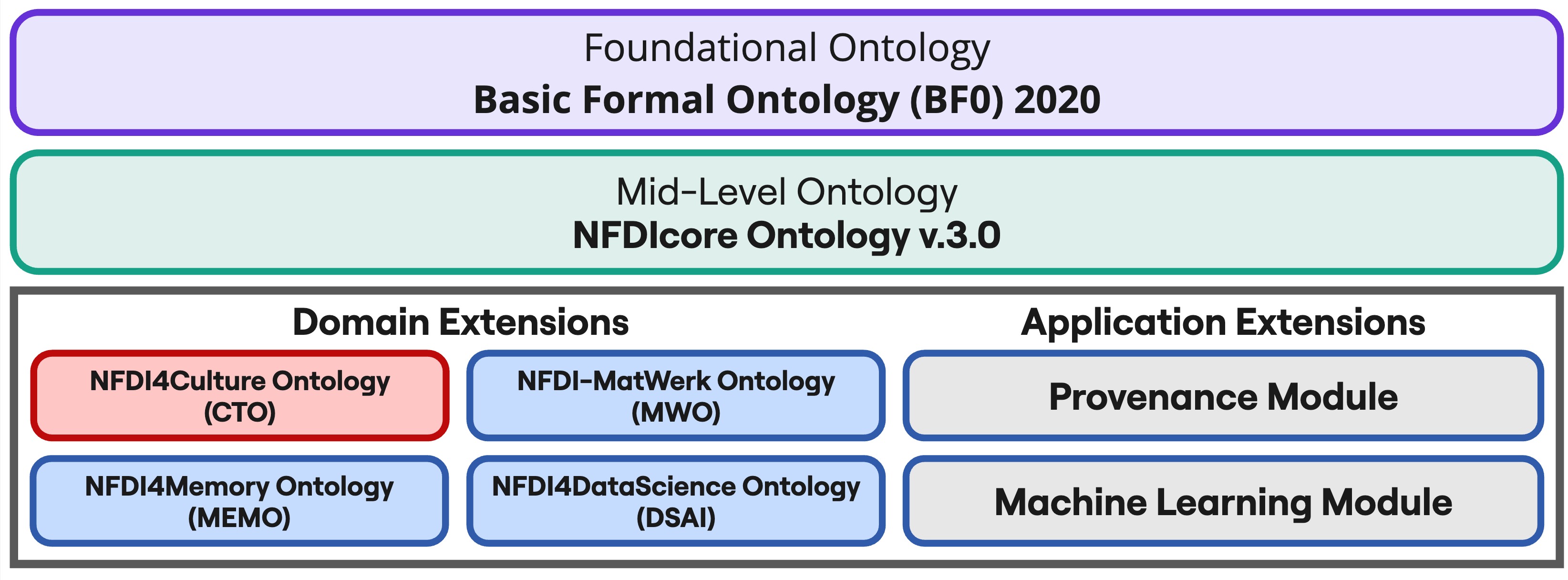 NFDIcore